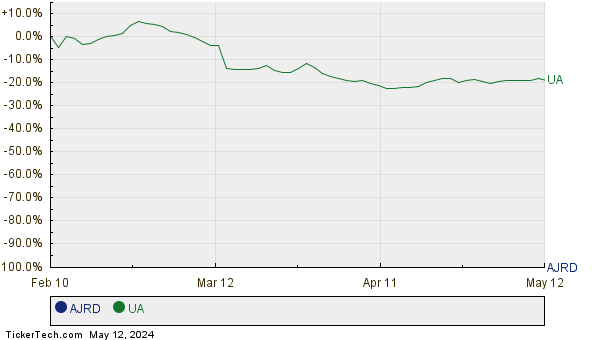 AJRD,UA Relative Performance Chart