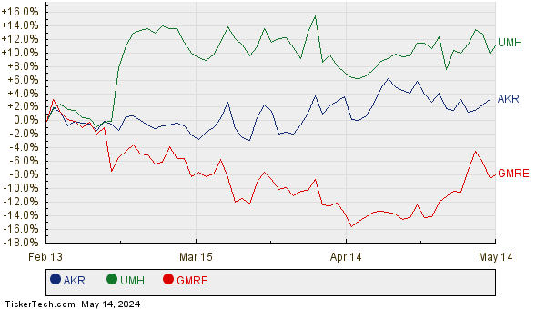 AKR, UMH, and GMRE Relative Performance Chart