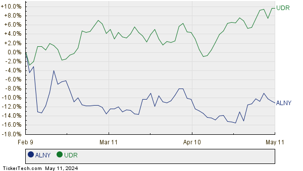 ALNY,UDR Relative Performance Chart