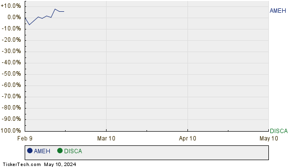 AMEH,DISCA Relative Performance Chart