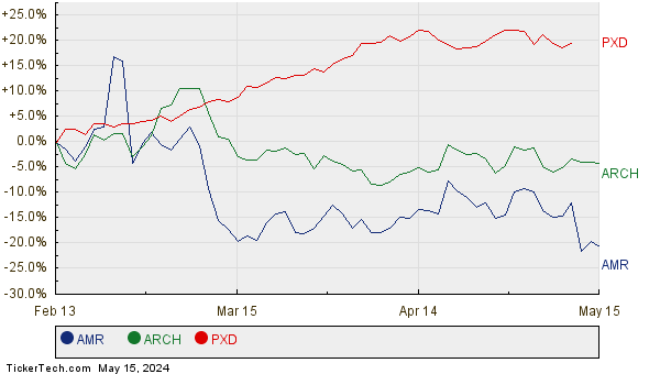 AMR, ARCH, and PXD Relative Performance Chart