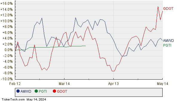 AMWD, PGTI, and GDOT Relative Performance Chart