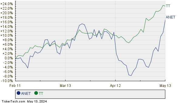 ANET,TT Relative Performance Chart