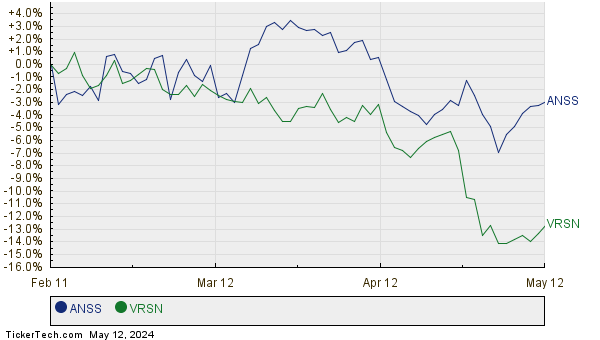ANSS,VRSN Relative Performance Chart
