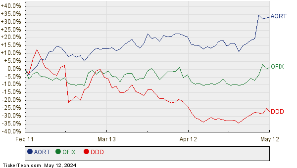AORT, OFIX, and DDD Relative Performance Chart