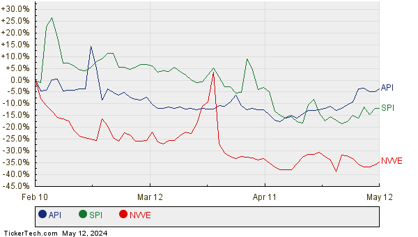 API, SPI, and NVVE Relative Performance Chart