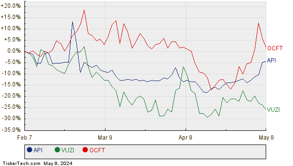 API, VUZI, and OCFT Relative Performance Chart