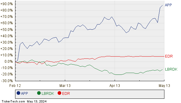 APP, LBRDK, and EDR Relative Performance Chart