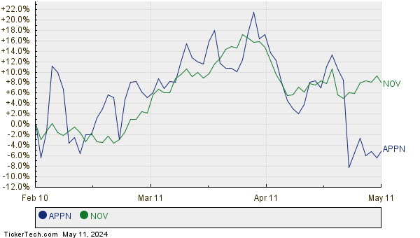 APPN,NOV Relative Performance Chart