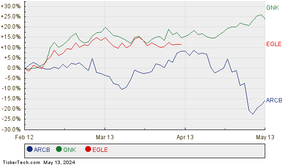 ARCB, GNK, and EGLE Relative Performance Chart