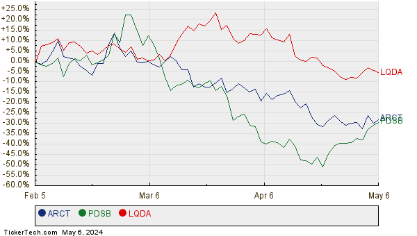 ARCT, PDSB, and LQDA Relative Performance Chart