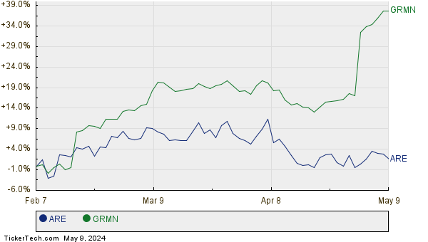 ARE,GRMN Relative Performance Chart