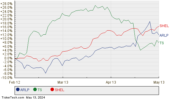 ARLP, TS, and SHEL Relative Performance Chart