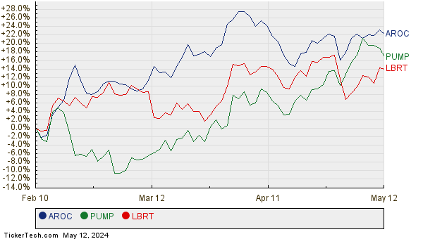 AROC, PUMP, and LBRT Relative Performance Chart