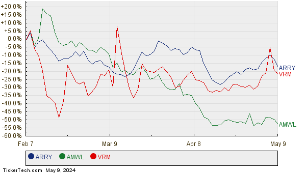 ARRY, AMWL, and VRM Relative Performance Chart
