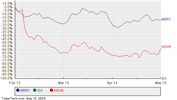 ARRY, IEA, and NOVA Relative Performance Chart
