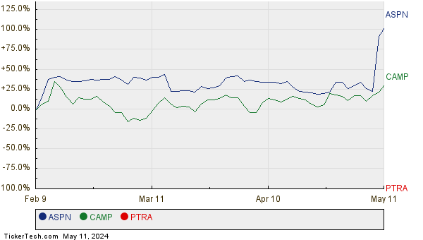 ASPN, CAMP, and PTRA Relative Performance Chart