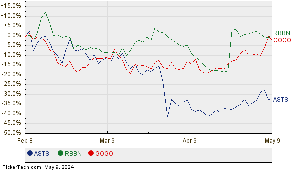 ASTS, RBBN, and GOGO Relative Performance Chart
