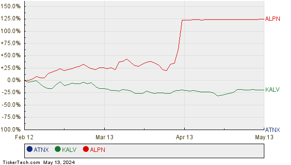 ATNX, KALV, and ALPN Relative Performance Chart