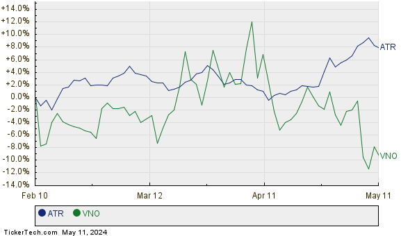 ATR,VNO Relative Performance Chart