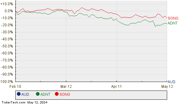 AUD, ADNT, and SONO Relative Performance Chart