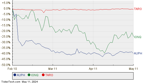 AUPH, IONQ, and TARO Relative Performance Chart