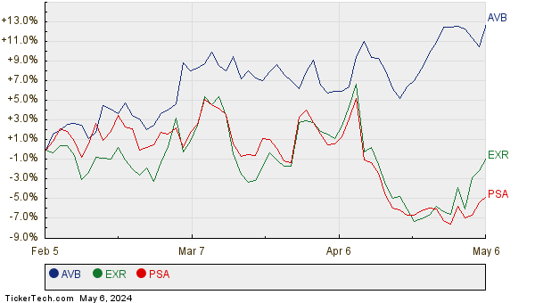 AVB, EXR, and PSA Relative Performance Chart
