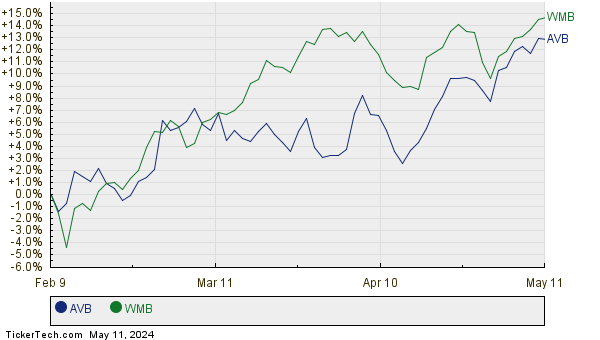 AVB,WMB Relative Performance Chart