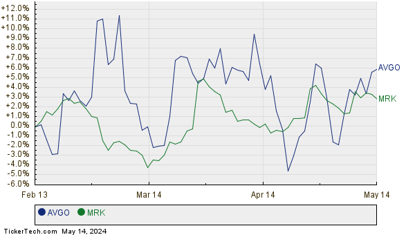 AVGO,MRK Relative Performance Chart