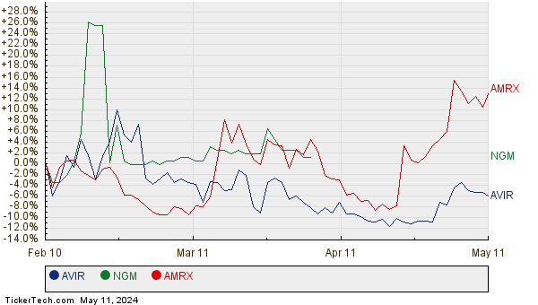 AVIR, NGM, and AMRX Relative Performance Chart
