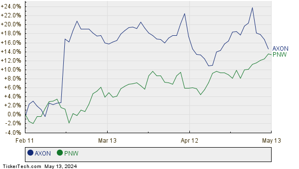 AXON,PNW Relative Performance Chart
