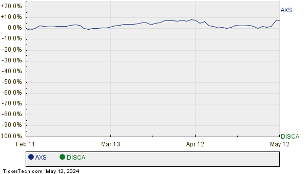AXS,DISCA Relative Performance Chart
