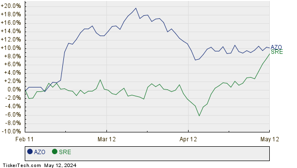 AZO,SRE Relative Performance Chart