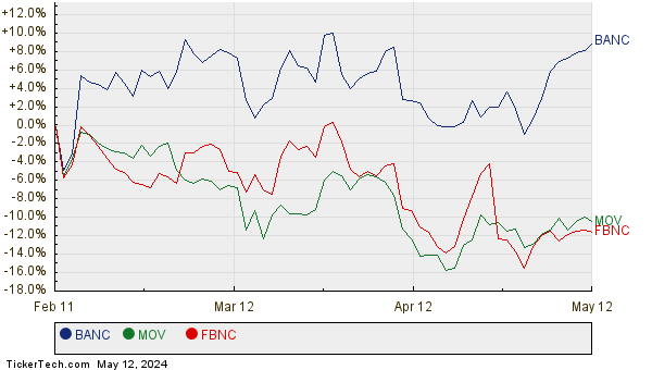 BANC, MOV, and FBNC Relative Performance Chart