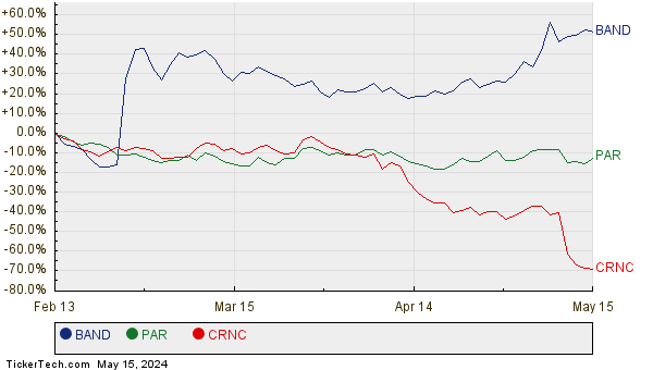 BAND, PAR, and CRNC Relative Performance Chart