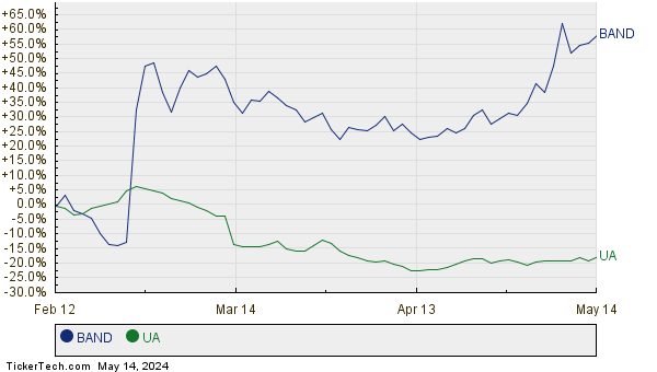 BAND,UA Relative Performance Chart
