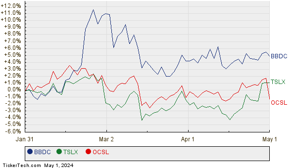 BBDC, TSLX, and OCSL Relative Performance Chart