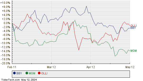 BBY, MGM, and OLLI Relative Performance Chart