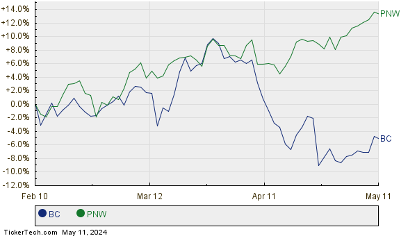 BC,PNW Relative Performance Chart