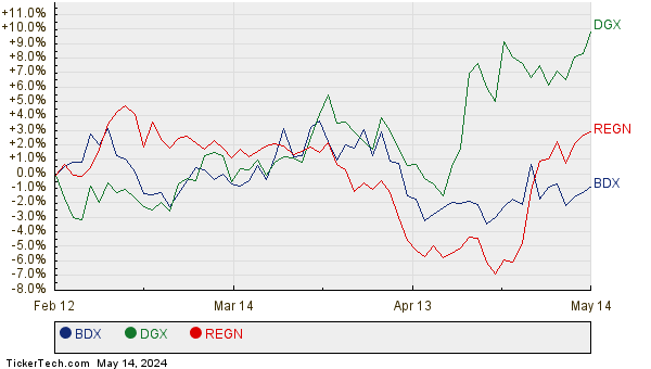 BDX, DGX, and REGN Relative Performance Chart