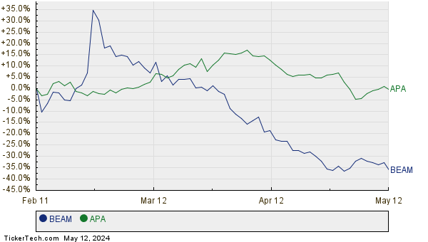 BEAM,APA Relative Performance Chart