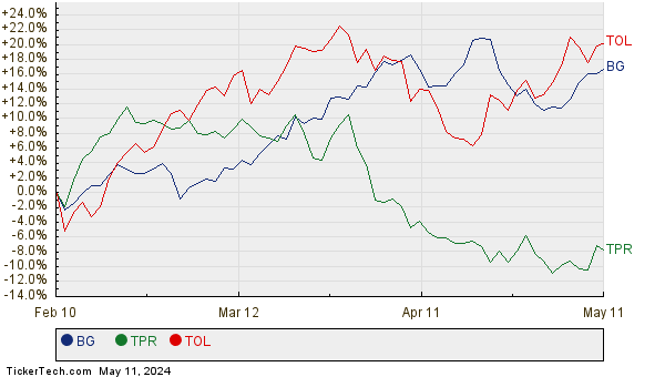 BG, TPR, and TOL Relative Performance Chart