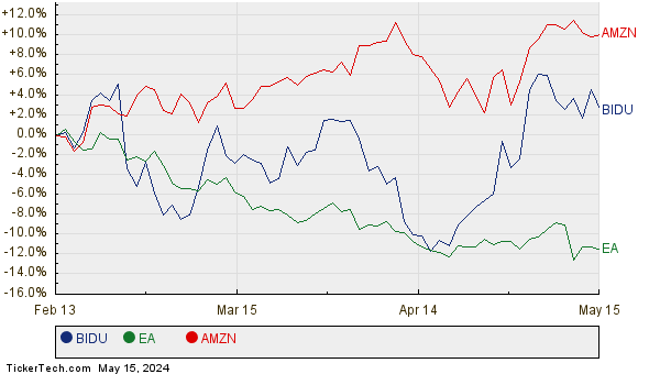 BIDU, EA, and AMZN Relative Performance Chart