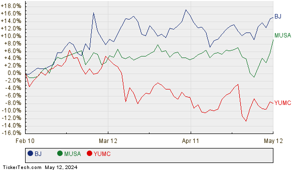 BJ, MUSA, and YUMC Relative Performance Chart
