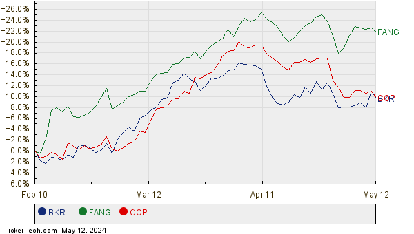 BKR, FANG, and COP Relative Performance Chart