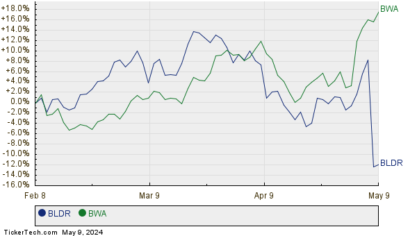 BLDR,BWA Relative Performance Chart