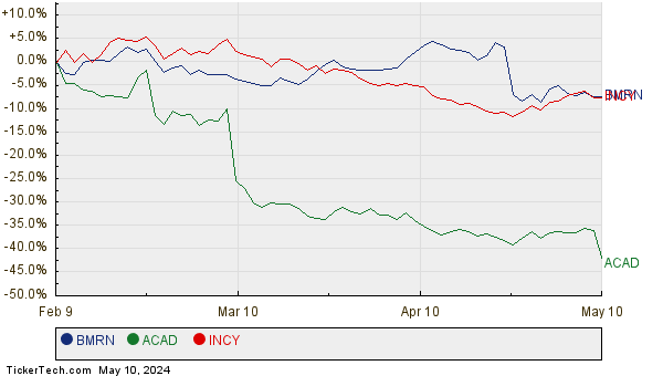 BMRN, ACAD, and INCY Relative Performance Chart