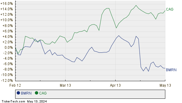 BMRN,CAG Relative Performance Chart
