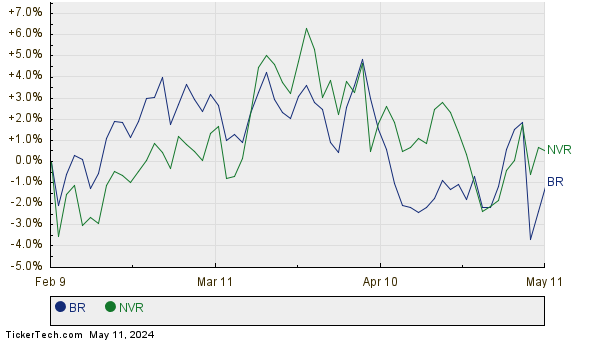 BR,NVR Relative Performance Chart