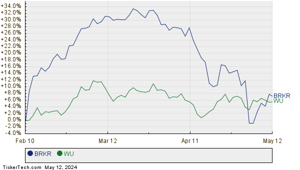 BRKR,WU Relative Performance Chart